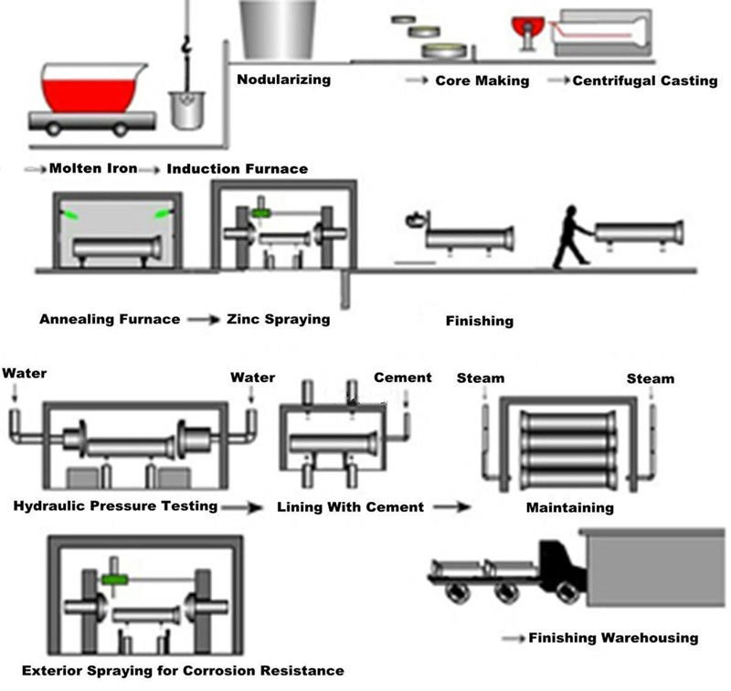 The Process Flow of Sand Casting