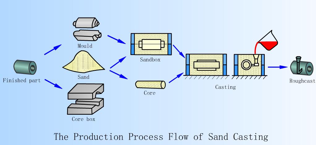 The Process Flow of Sand Casting